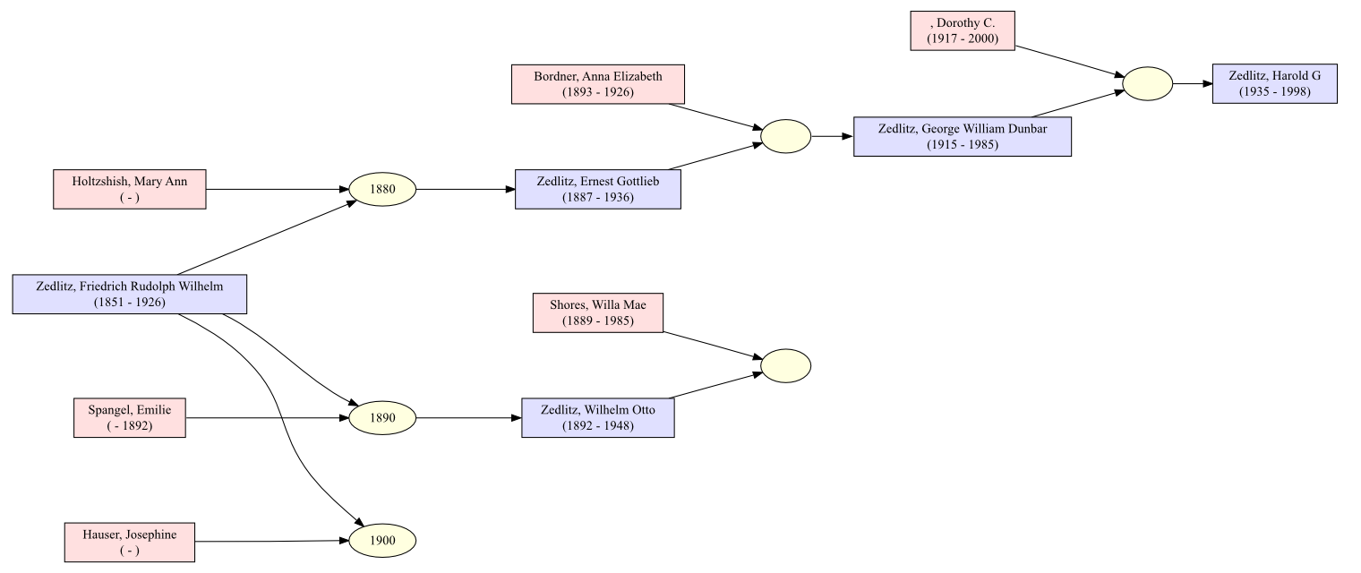 Descendants of Friedrich Rudolph Wilhelm ZEDLITZ